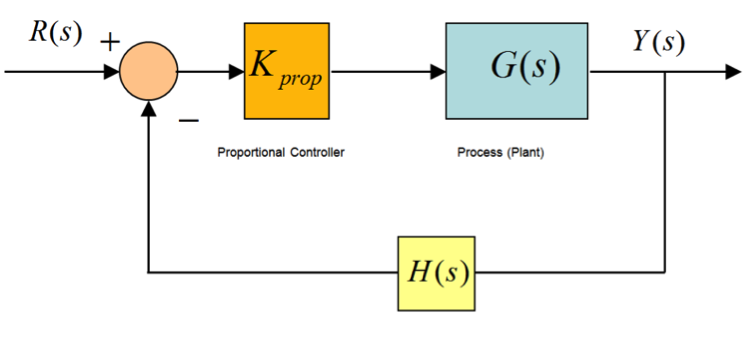 2 4 Determining Stable Range For Proportional Controller Operations