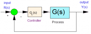 Figure 5 4 Unit Feedback Loop