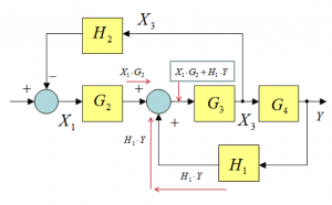 Figure 3-2: Moving the Summer in Front of the Block Part 1
