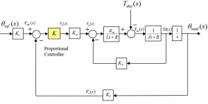Figure 3-8: Block Diagram of the Robot Joint Positioning System, with Disturbance