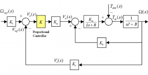 Figure 3-9: Block Diagram of the Robot Joint Positioning System, with Disturbance