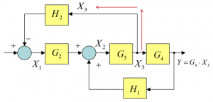 Figure 3-4: Moving the Take-off Point Behind the Block Part 1