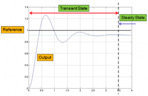 Figure 4-1: Step response of a System