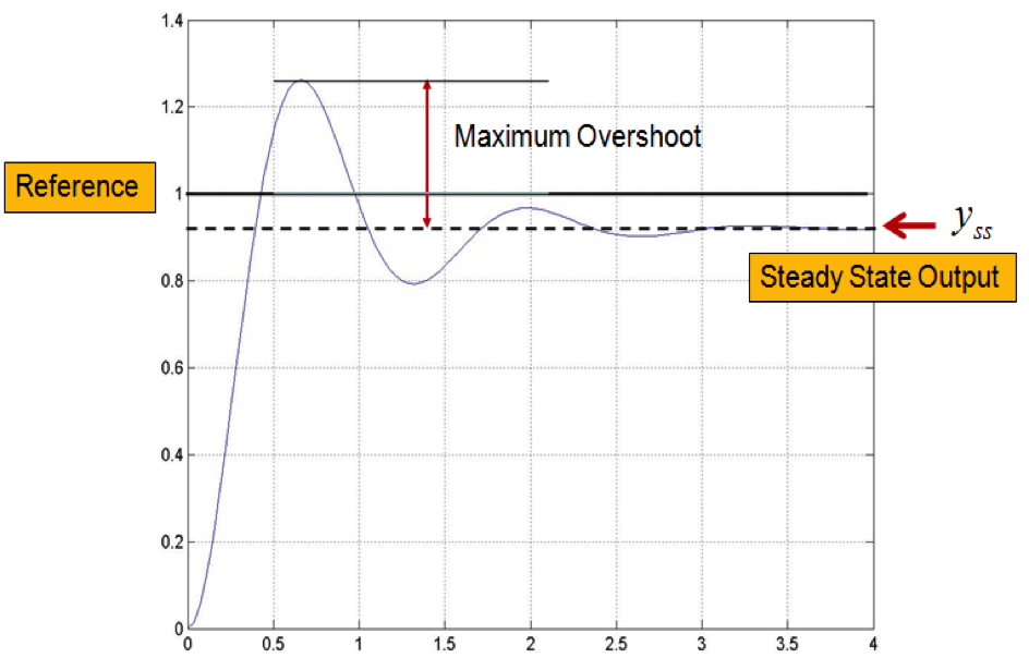 Step Response Specifications Definitions Introduction To