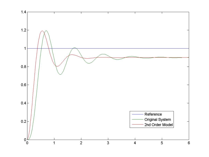 Figure 8 4 Effect of an Additional Pole – Second Attempt at Model