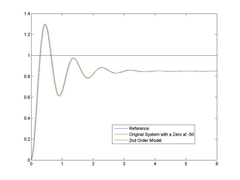 Figure 8 10 Effect of an Additional Zero in Underdamped System (Far Away)