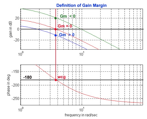 11 1 Gain Margin From Bode Plot Introduction To Control Systems