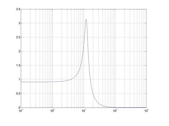 Closed Loop Frequency Response