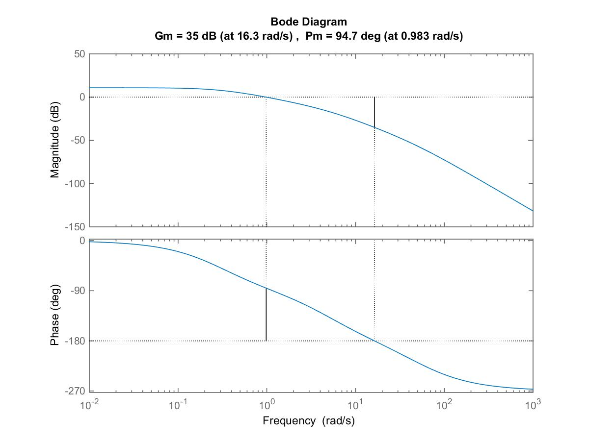Figure 13‑12: Uncompensated Open Loop Frequency Response in Lead Design Example 2 – Gain and Phase margins