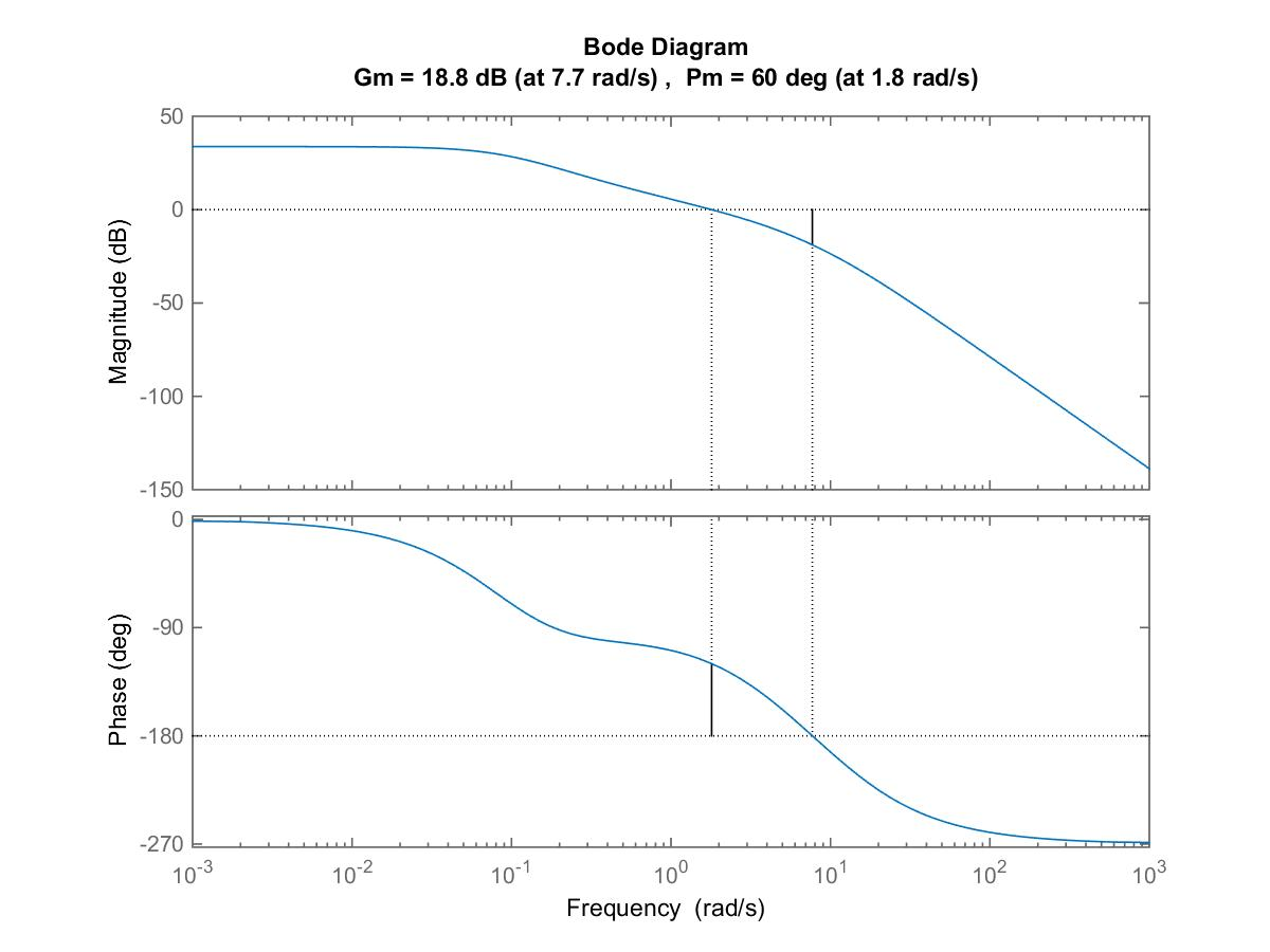 Figure 13‑9: Compensated Phase Margin in Lag Design Example 1 – Analytical Design
