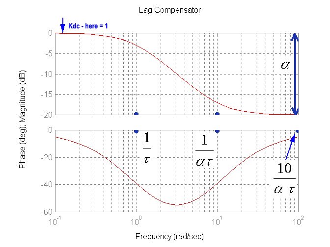 Figure 13‑19: Frequency Response of Lag Compensator