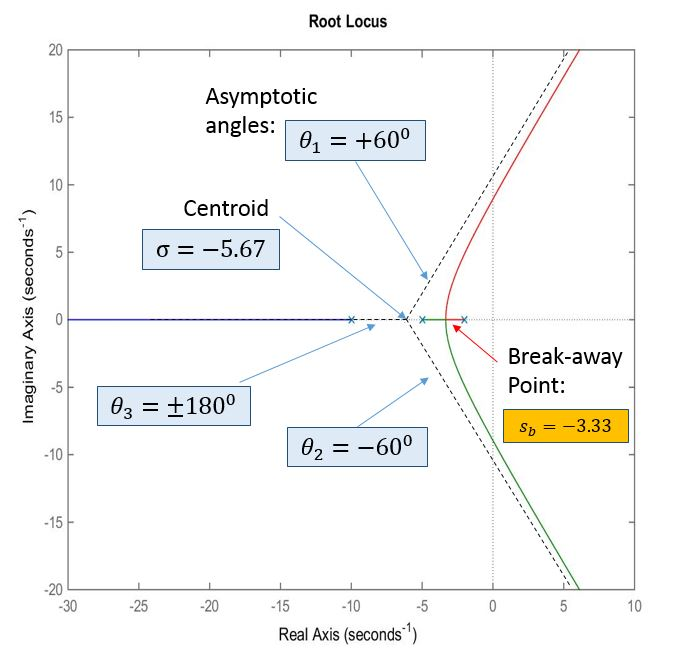 10 5 Evans Root Locus Construction Rule 3 Asymptotic Angles And