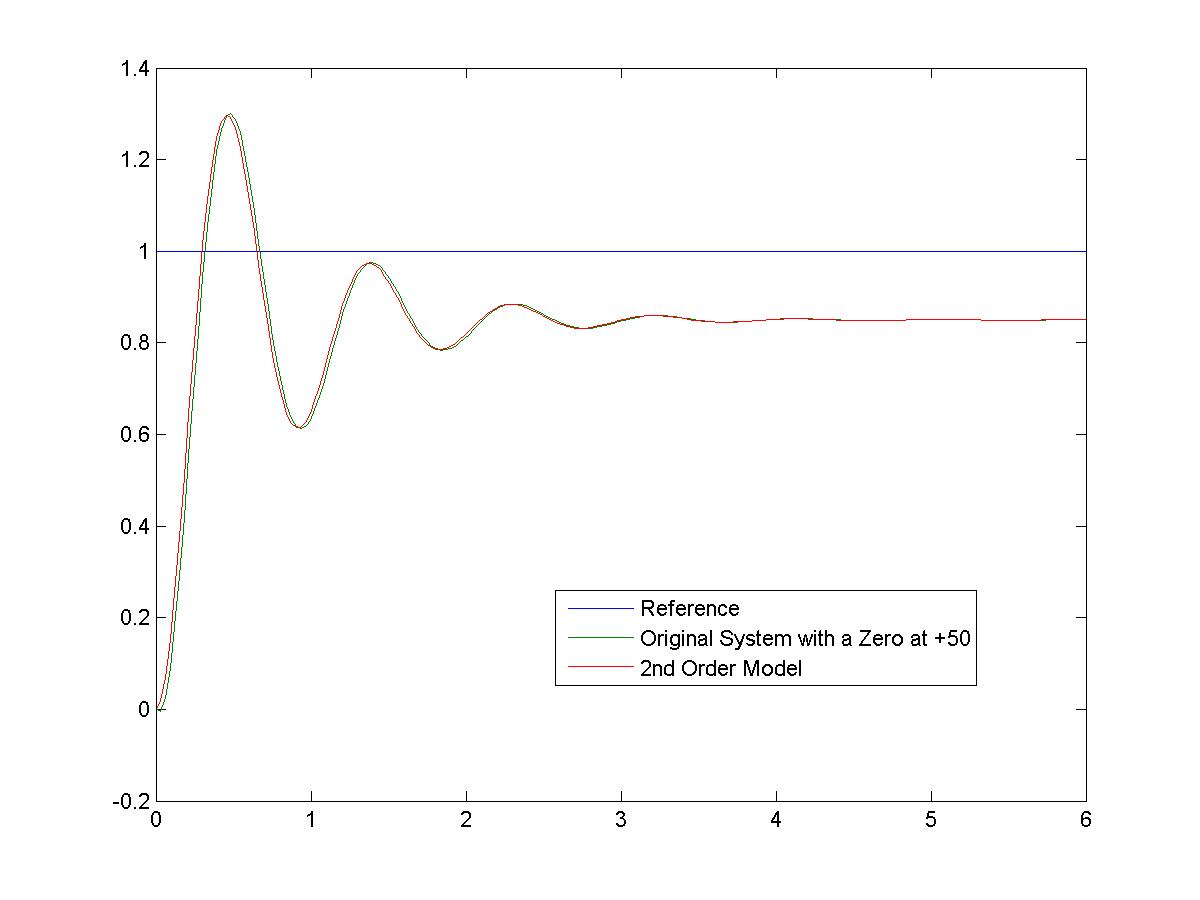 Figure 8 16 Effect of an Additional RHP Zero in Underdamped System (Far Away)