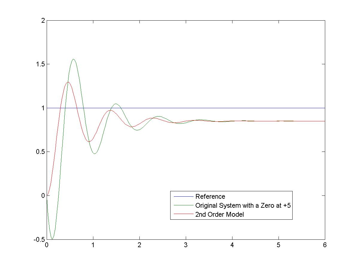 Figure 8 17 Effect of an Additional RHP Zero in Underdamped System (Closer)