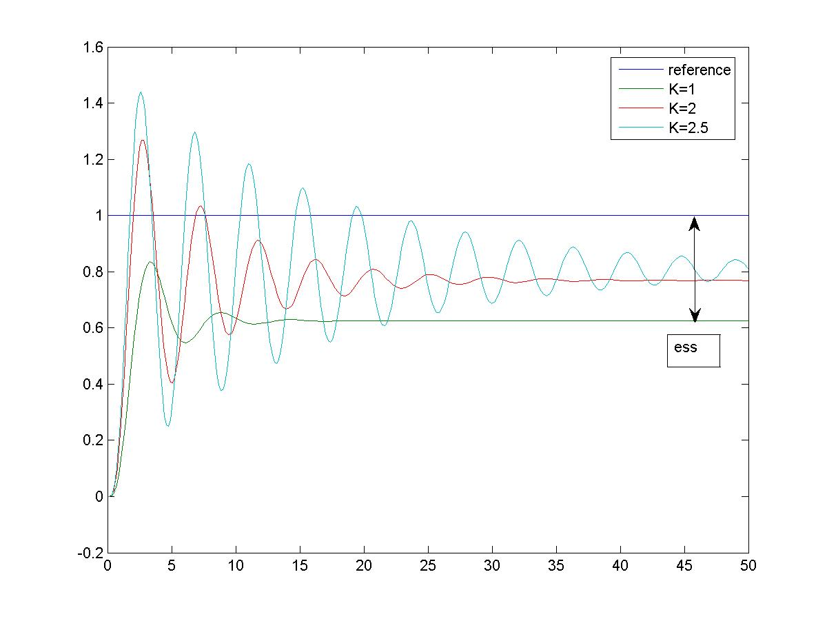Figure 9 10 Closed Loop Step response of the Example System under P only Control