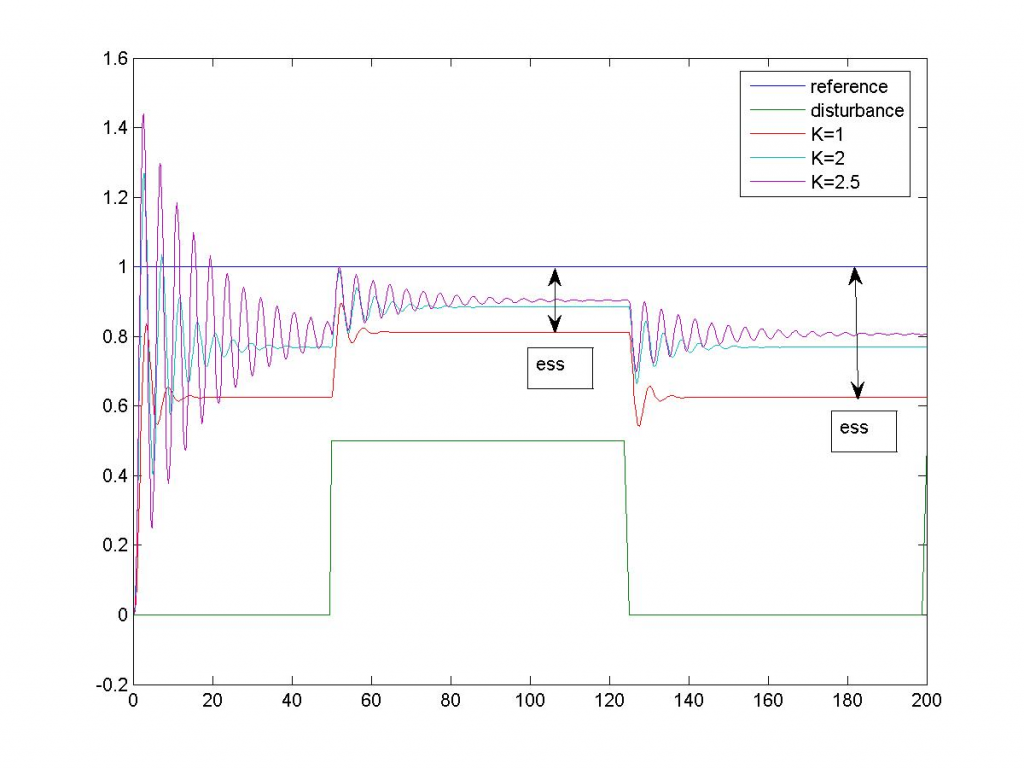 Proportional Control Introduction To Control Systems