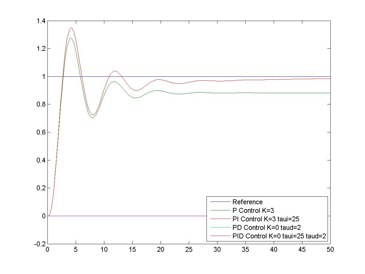 Figure 9‑17 Closed Loop Step Response of the Example System under Proportional + Integral Control