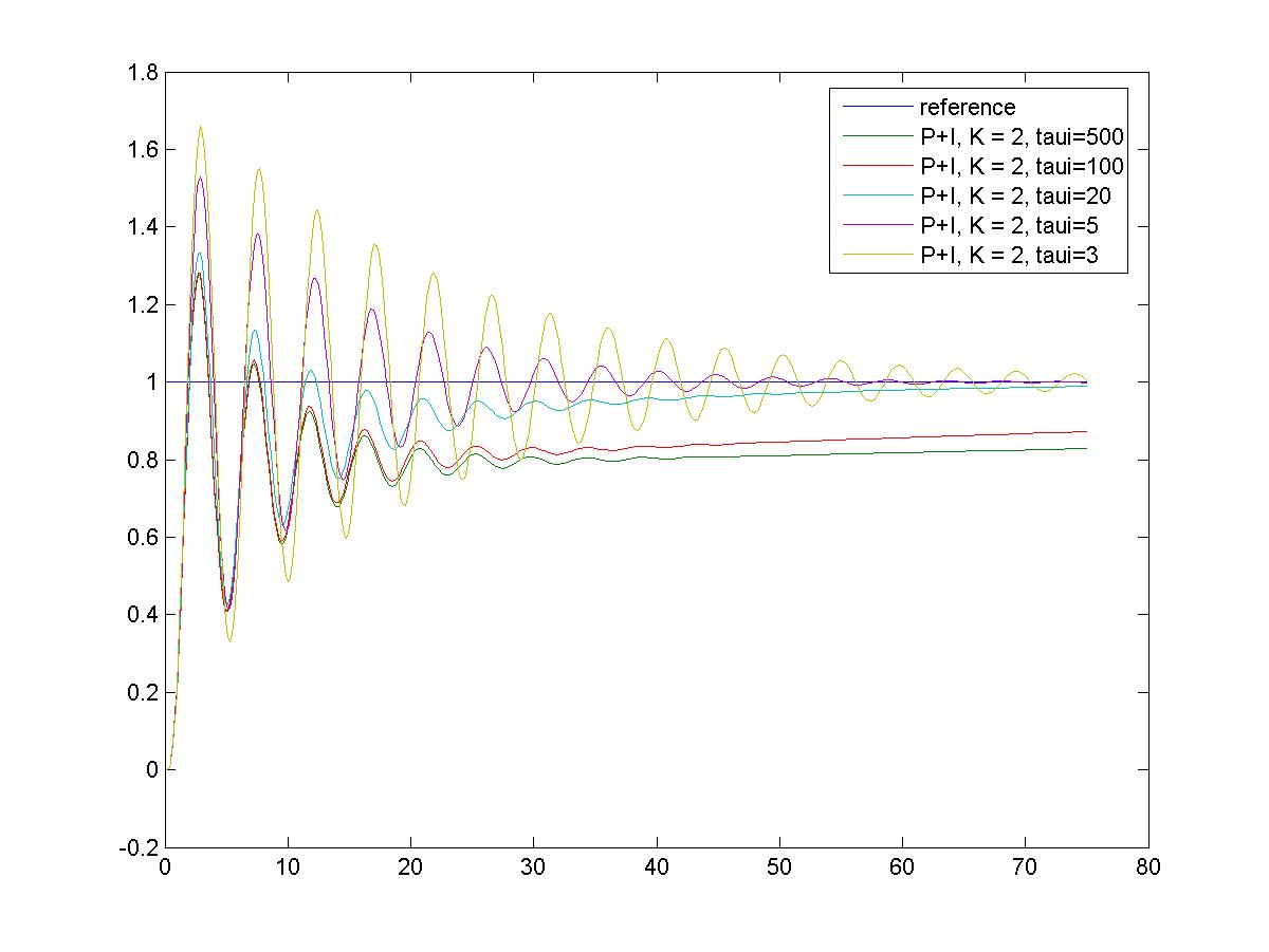 Figure 9‑18 Closed Loop Step response Under PI Control - Effect of Changing Integral Time Constant