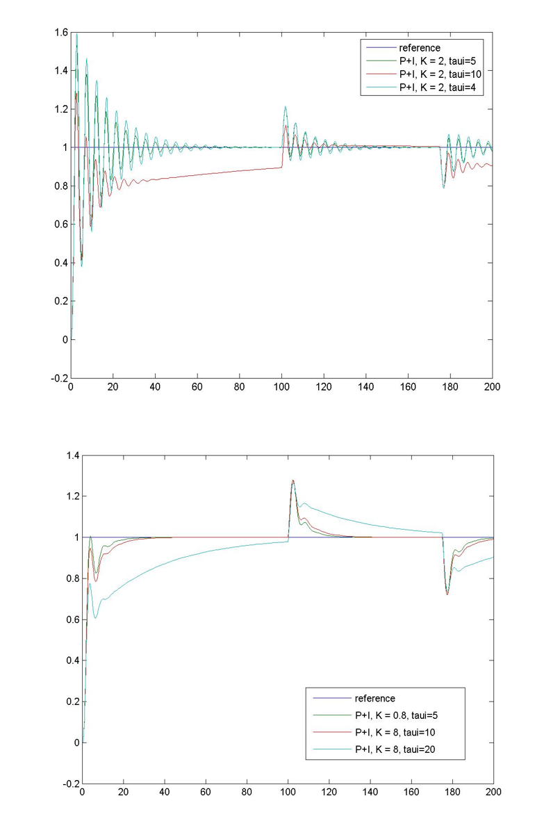 Figure 9‑19 Closed Loop Step response Under PI Control - Effect on Disturbance