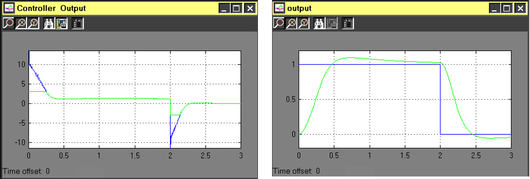 Figure 9‑21 PI Control: Saturated Controller Output and System Output - Windup Effect