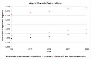 A scatterplot of the increase in registration for several trades over 2016-2020 (see caption for details).