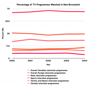 Similar colours used in the line graph make it hard to distinguish between the data (see caption for details).