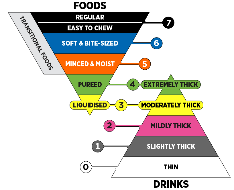 The IDDSI framework. Full text description is below.