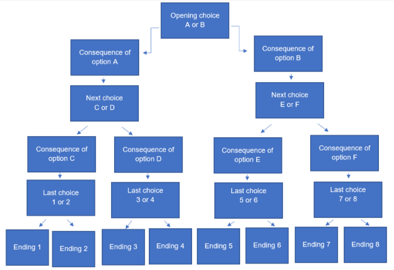 Vertical storytelling branching scenario