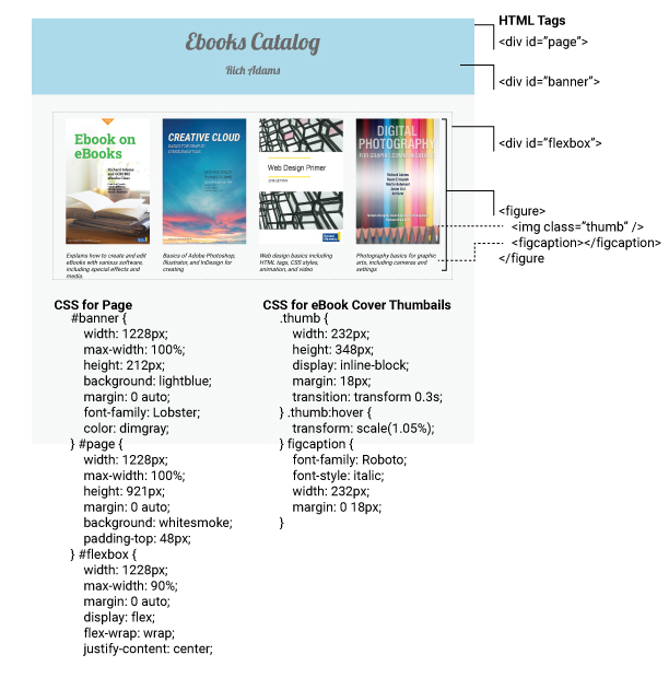 An online eBook catalog superimposed with the HTML tags of each section and the CSS construction