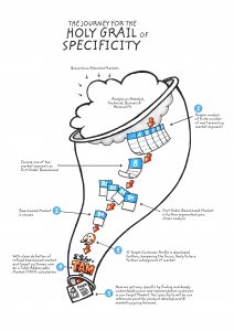 Cartoon image of tornado titled "holy grail of specificity"