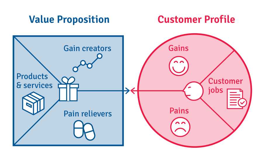 Digram depicting value proposition (including sections for gain creators, pain relievers, and products/services), and a customer profile (including sections for gains, pains, and customer jobs.