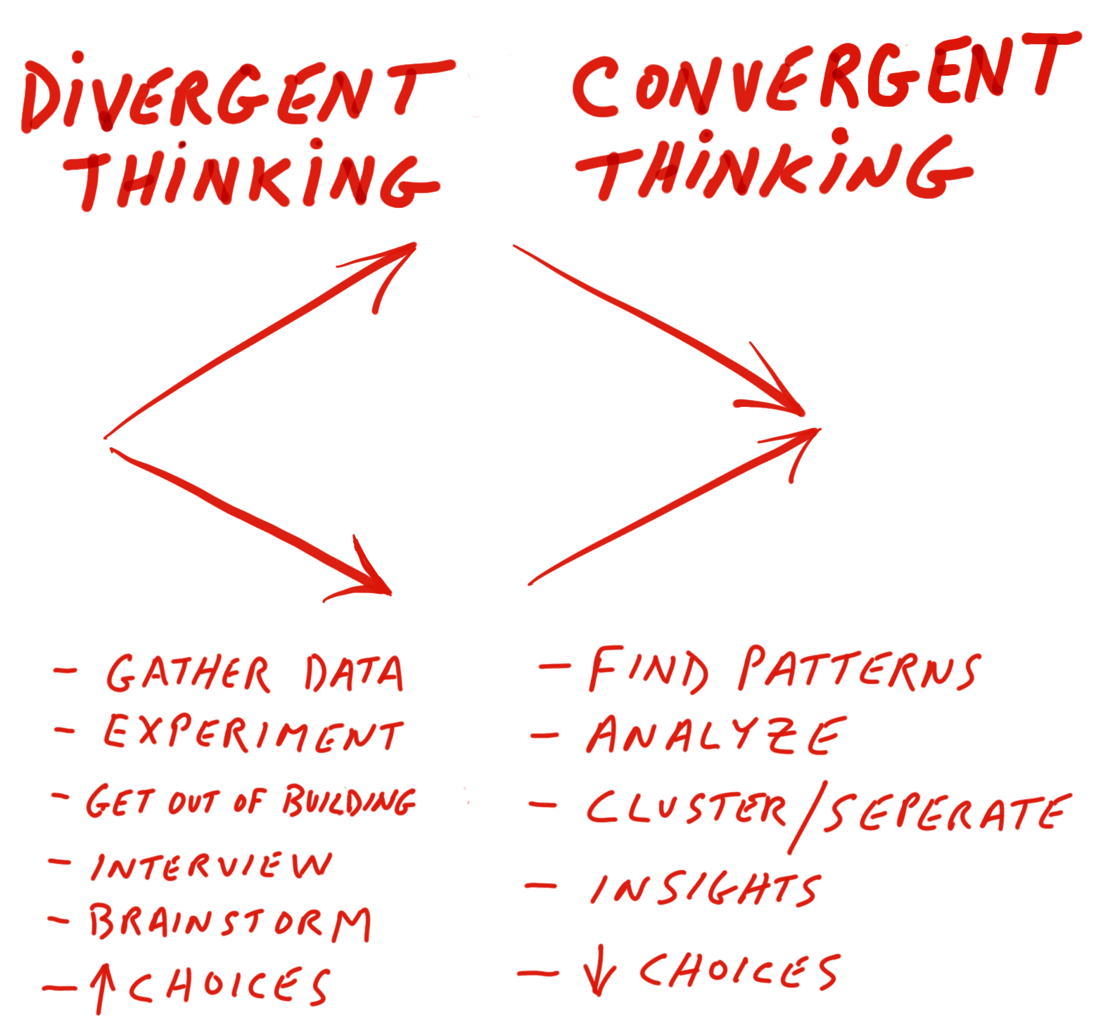 Divergent and convergent map.
