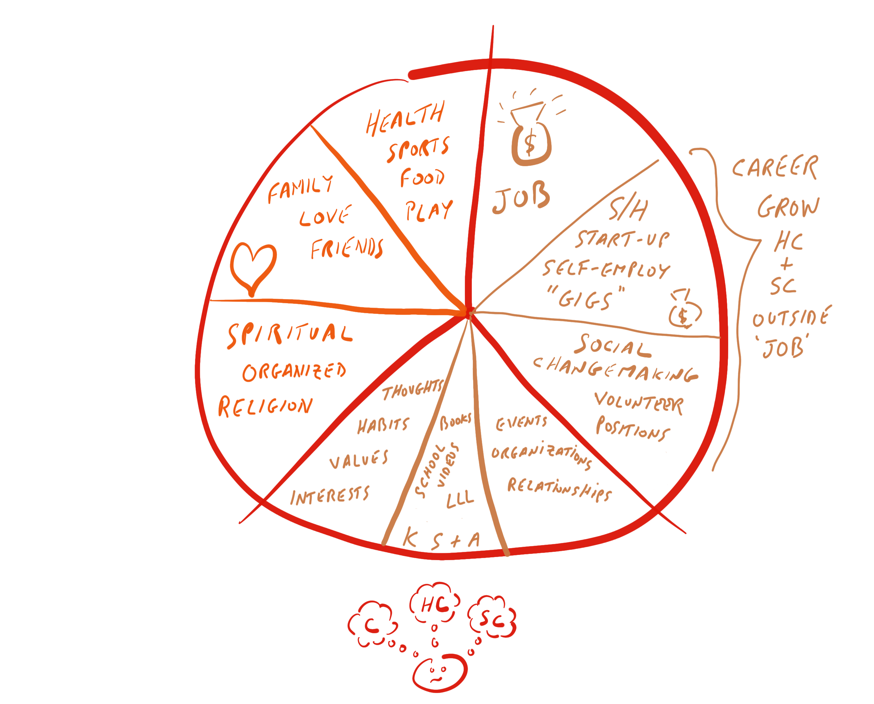 Wheel of life with the following sections: Job, start-up/self employed "gigs", social changemaking/volunteer opportunities, events/organizations/relationships, school/books, thoughts/habits/values/interests, spiritual/organized religion, family/love/friends, health/sports/food/play.