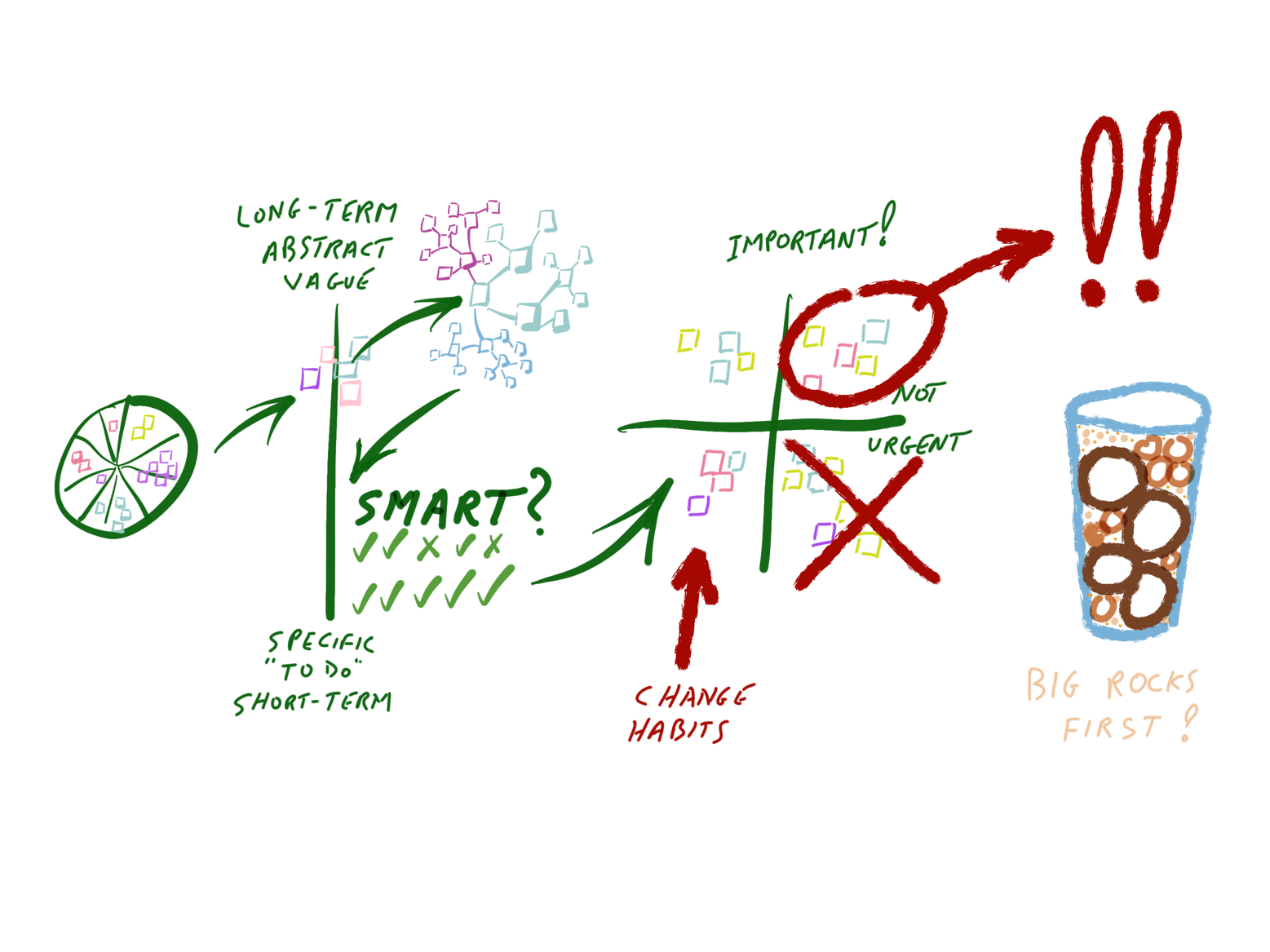 Diagram showing flow of various design thinking tools.