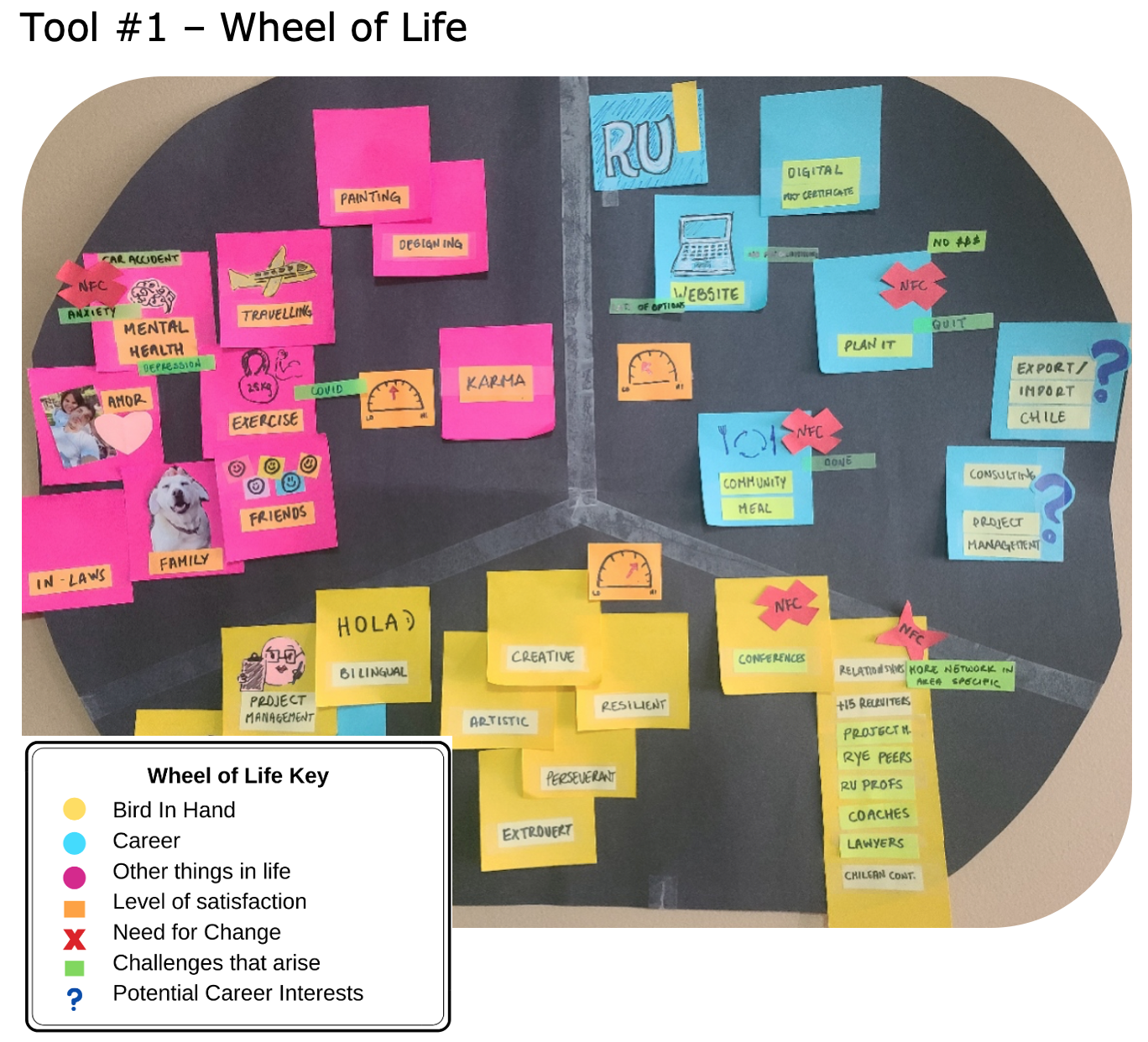 Sample wheel of life filled out.