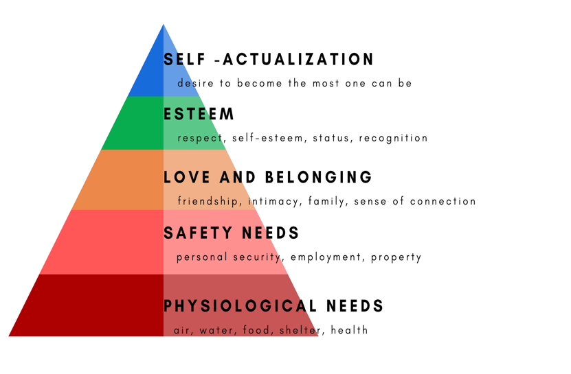 Diagram of Maslow's hierarchy of needs.