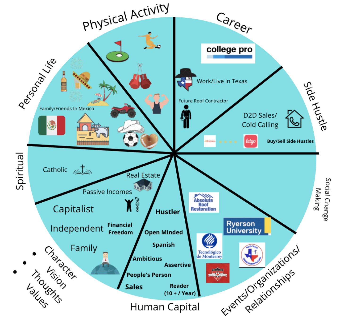 Sample filled out wheel of life.
