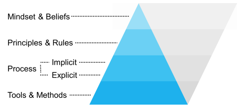 Pyramid diagram that illustrates tools and methods, flowing to process (implicit and explcit), flowing to principles and rules, peaking and mindset and beliefs.