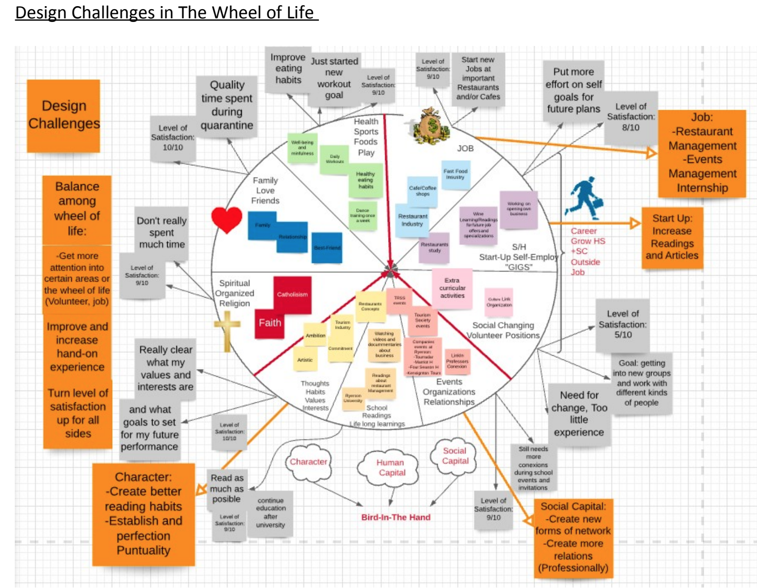 Sample wheel of life filled out.