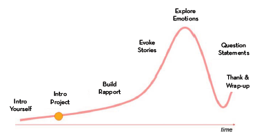 Exponential graph that shows flow: intro yourself, intro project, build rapport, evoke stories, explore emotions, question statements, thank and wrap up.