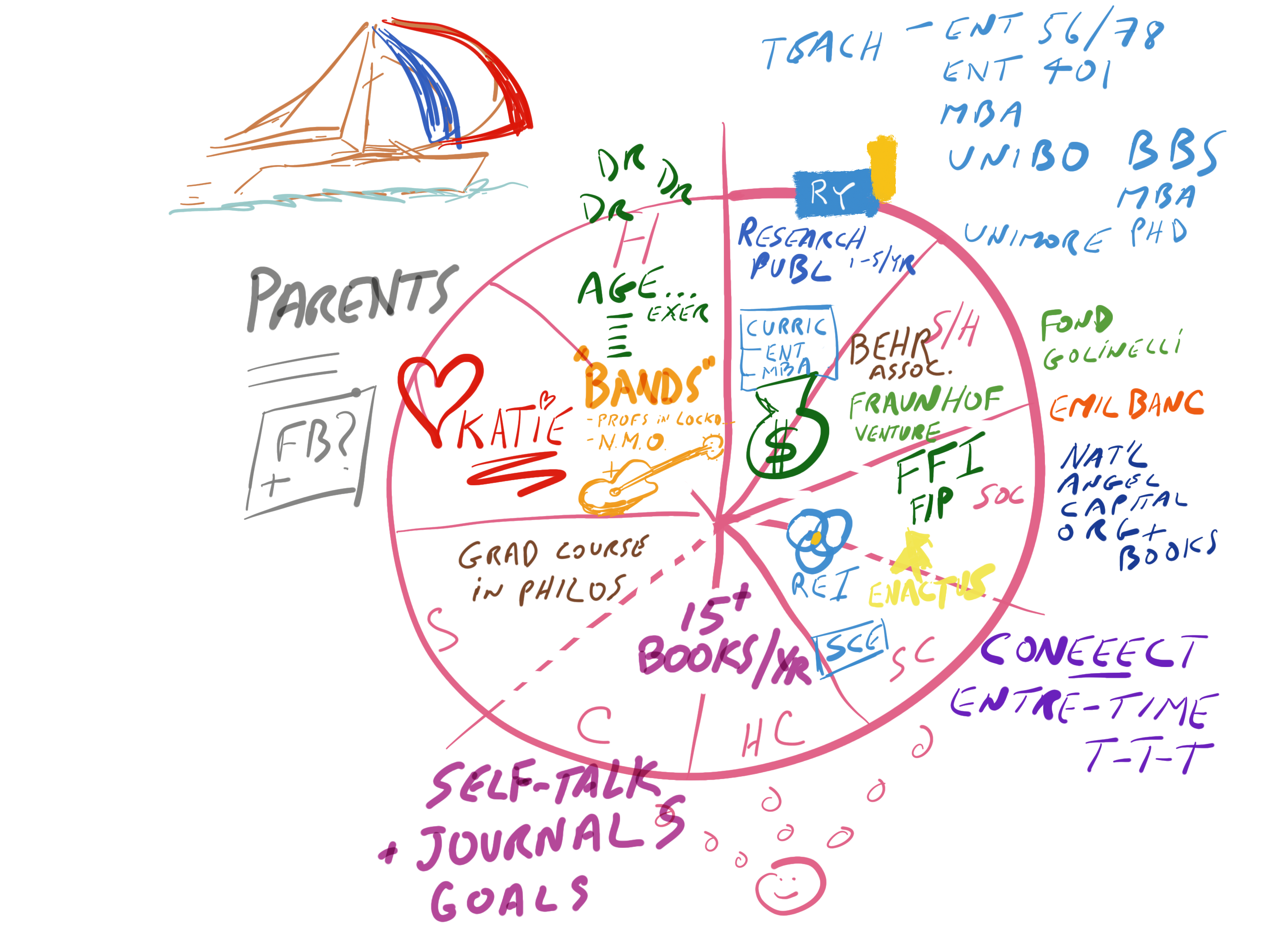 Sample wheel of life.