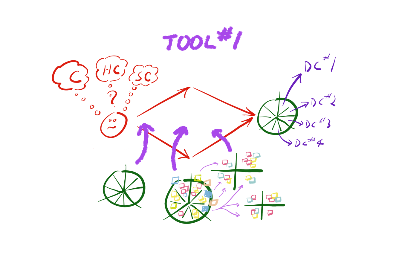 This figure shows the general process we are following in this tool. Starting at the far left, you start by drawing a blank wheel with the major categories of your life. You then brainstorm activities, challenges and issues to fill up your wheel with post-it notes.