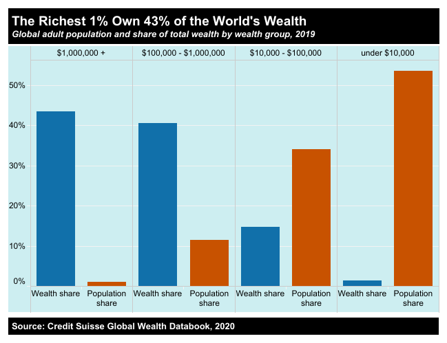 Global adult population and share of total wealth by wealth group, 2019