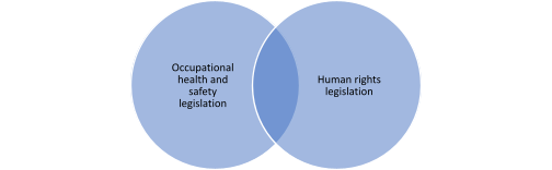 Overlapping legislative frameworks for the workplace in Canada (see description above).