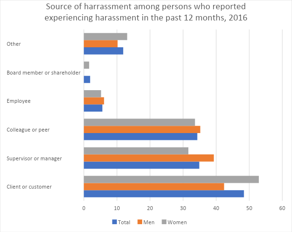 Source of harassment among persons who reported experiencing harassment (see Data Table for Chart 2 in source).