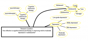 Example of a concept map for brainstorming more search terms. Please see long description.