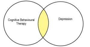 A Venn diagram with only the overlapping portion highlighted to demonstrate the search will retrieve records with both terms.