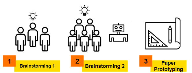 The three stages in The Art of Serious Game Design methodology.