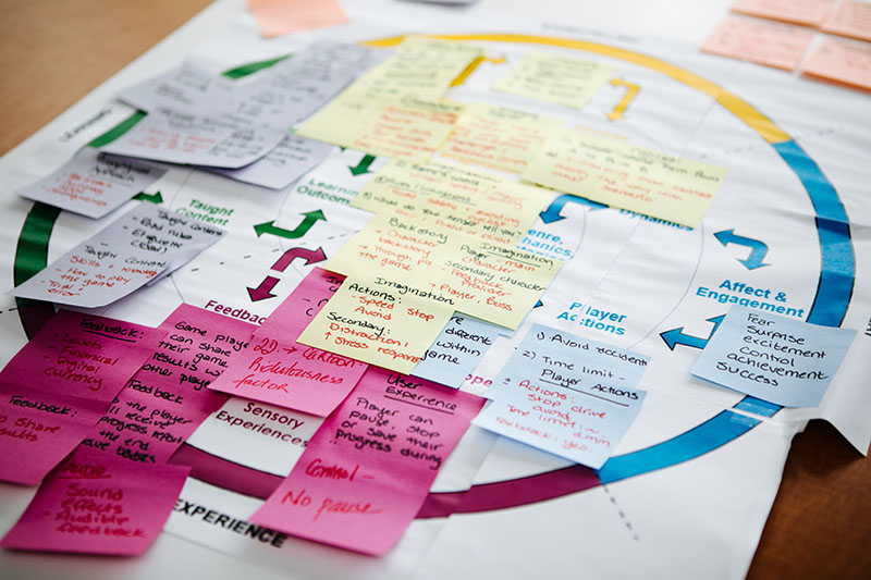 The methodology circle used to document the team’s brainstorming.
