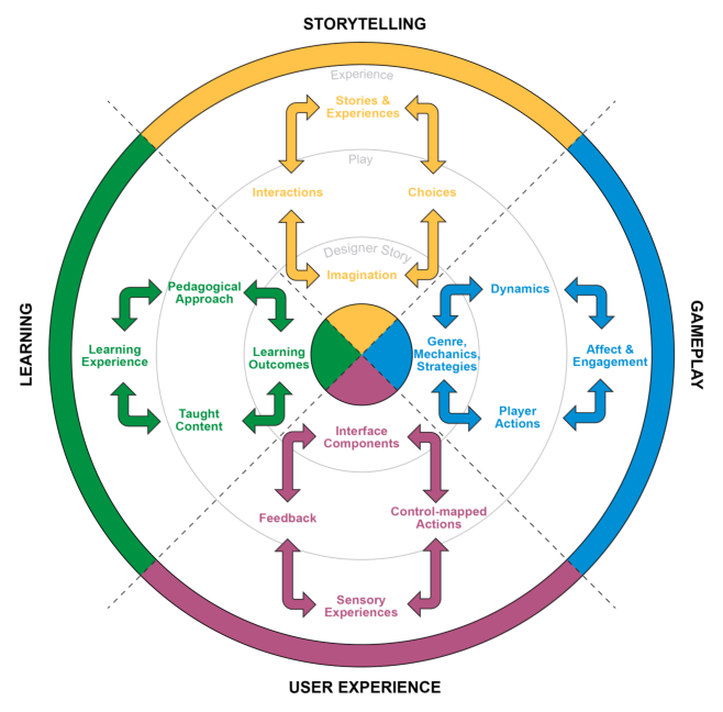 Methodology circle